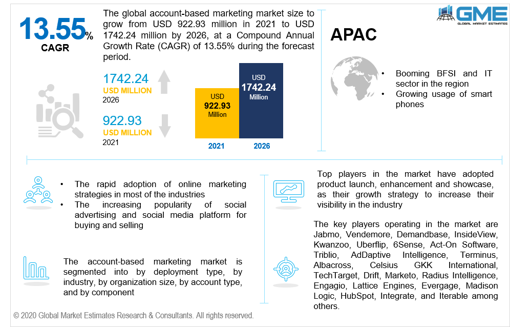 global account based marketing market